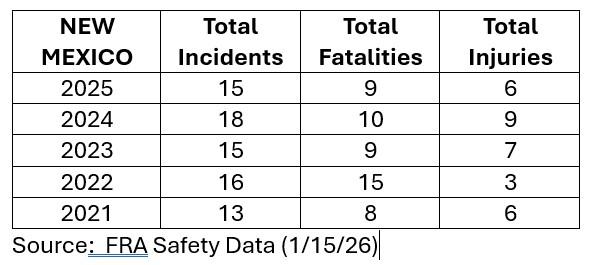 New Mexico Safety Statistics FRA