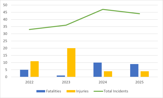 Washington Highway-Rail Grade Crossing incidents, fatalities, and injuries chart. In 2022, there were 33 total incidents, 5 fatalities, and 11 injuries. In 2023, there were 36 total incidents, 1 fatality, and 20 injuries. In 2024, there were 47 total incidents, 10 fatalities, and 4 injuries. In 2025, there were 44 total incidents, 9 fatalities, and 4 injuries.