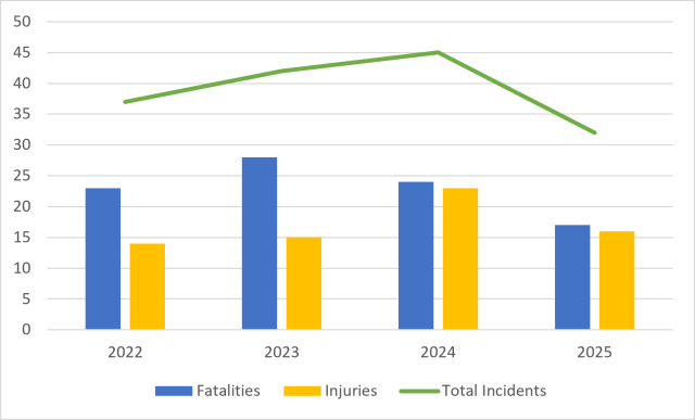 Washington Trespasser (not at a Highway-Rail Crossing) incidents, fatalities, and injuries chart. In 2022, there were 37 total incidents, 23 fatalities, and 14 injuries. In 2023, there were 42 total incidents, 28 fatalities, and 15 injuries. In 2024, there were 45 total incidents, 24 fatalities, and 23 injuries. In 2025, there were 32 total incidents, 17 fatalities, and 16 injuries.